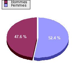 Répartition de la population en 2019 par sexe