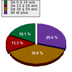 Répartition de la population en 2019 par tranche d'âge
